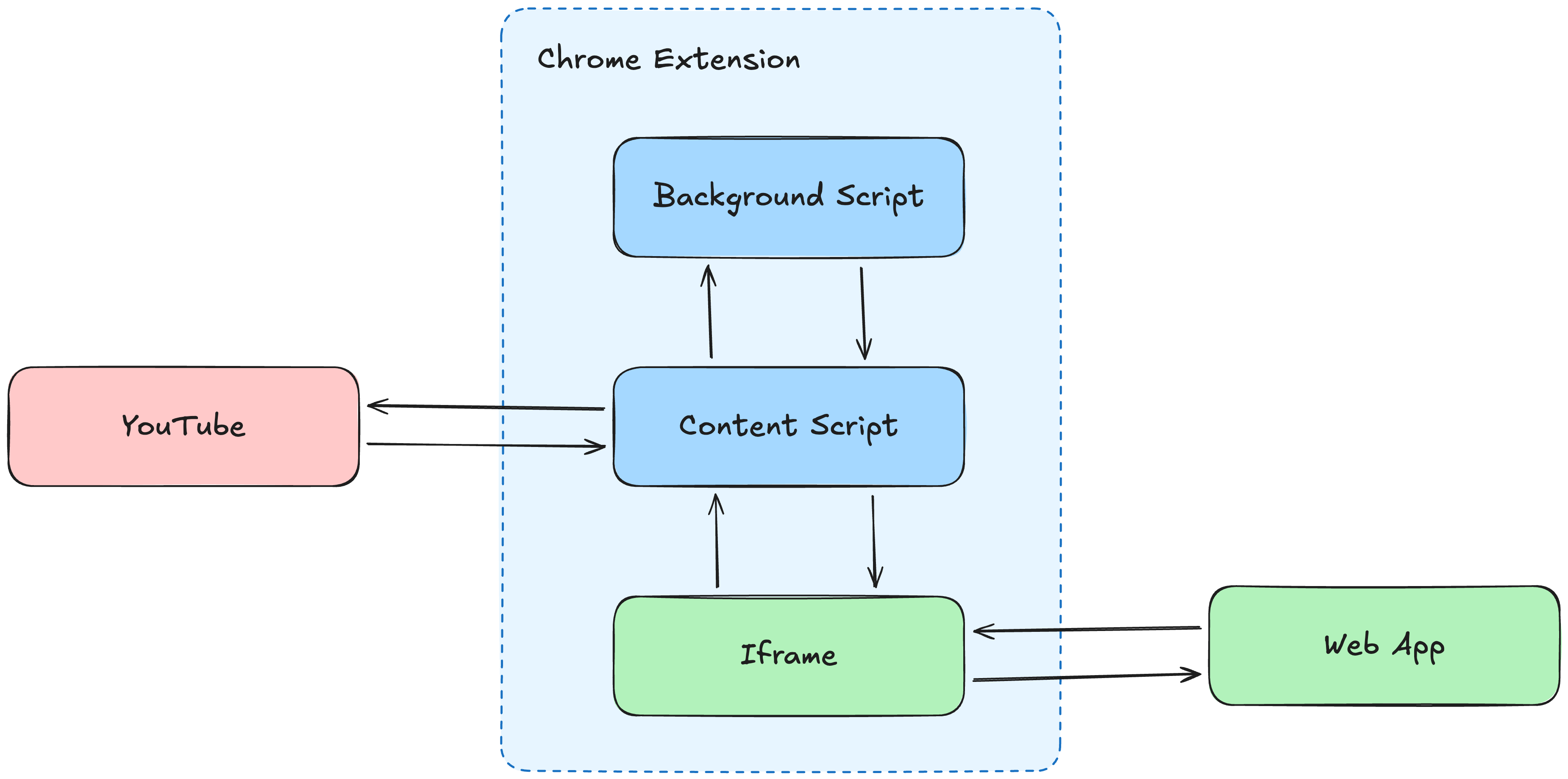 Simplified architecture diagram showing iframe-based extension with direct communication between the web app in an iframe and content script using postMessage API, eliminating the need for a background service worker