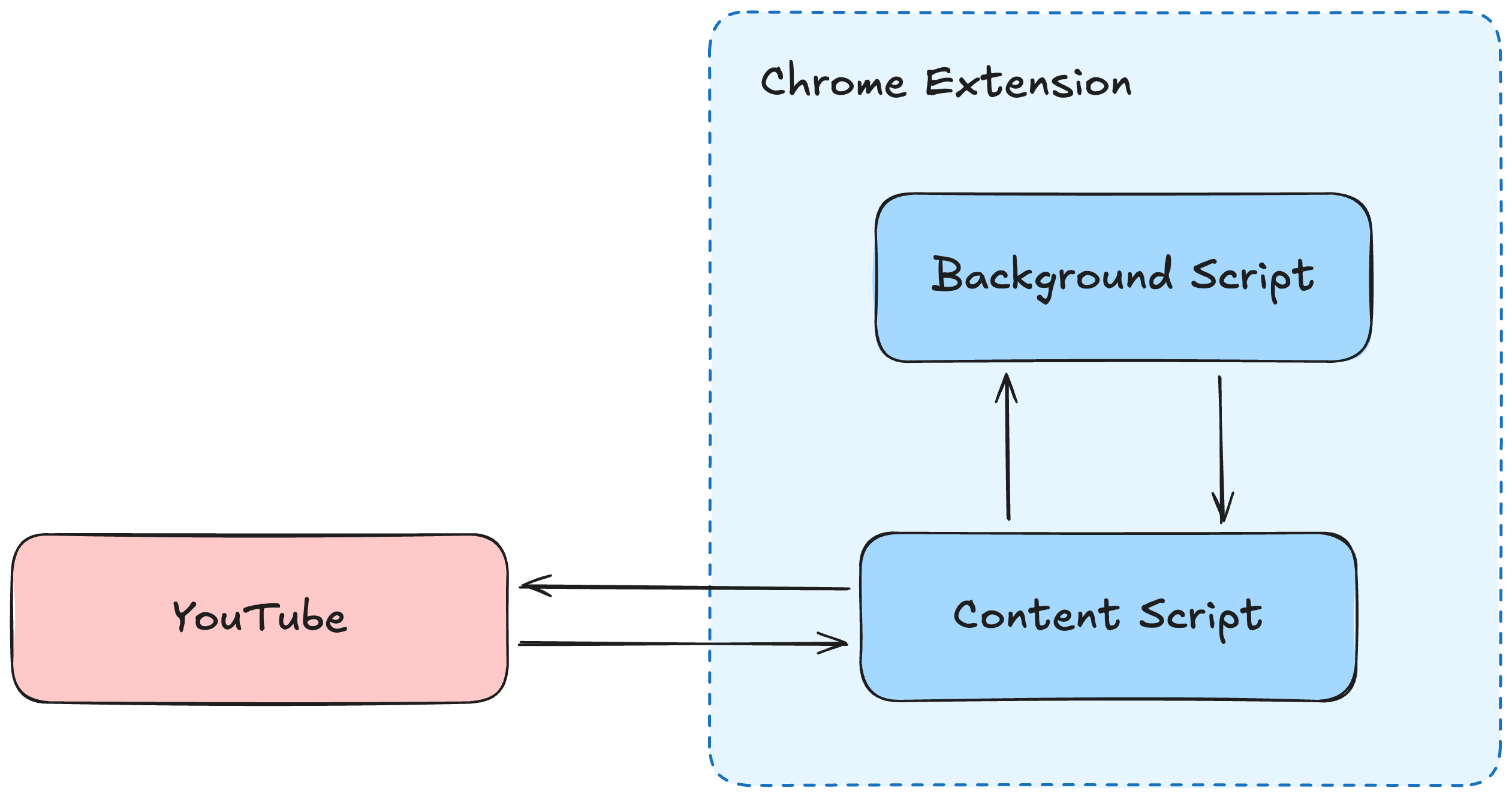 Architecture diagram showing native Chrome extension flow with three separate execution contexts: YouTube page, content script, and background service worker communicating through Chrome's message passing APIs